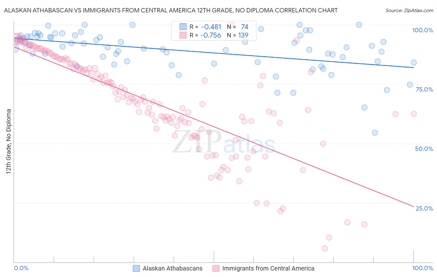 Alaskan Athabascan vs Immigrants from Central America 12th Grade, No Diploma