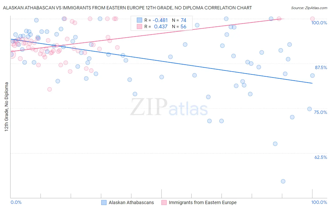 Alaskan Athabascan vs Immigrants from Eastern Europe 12th Grade, No Diploma