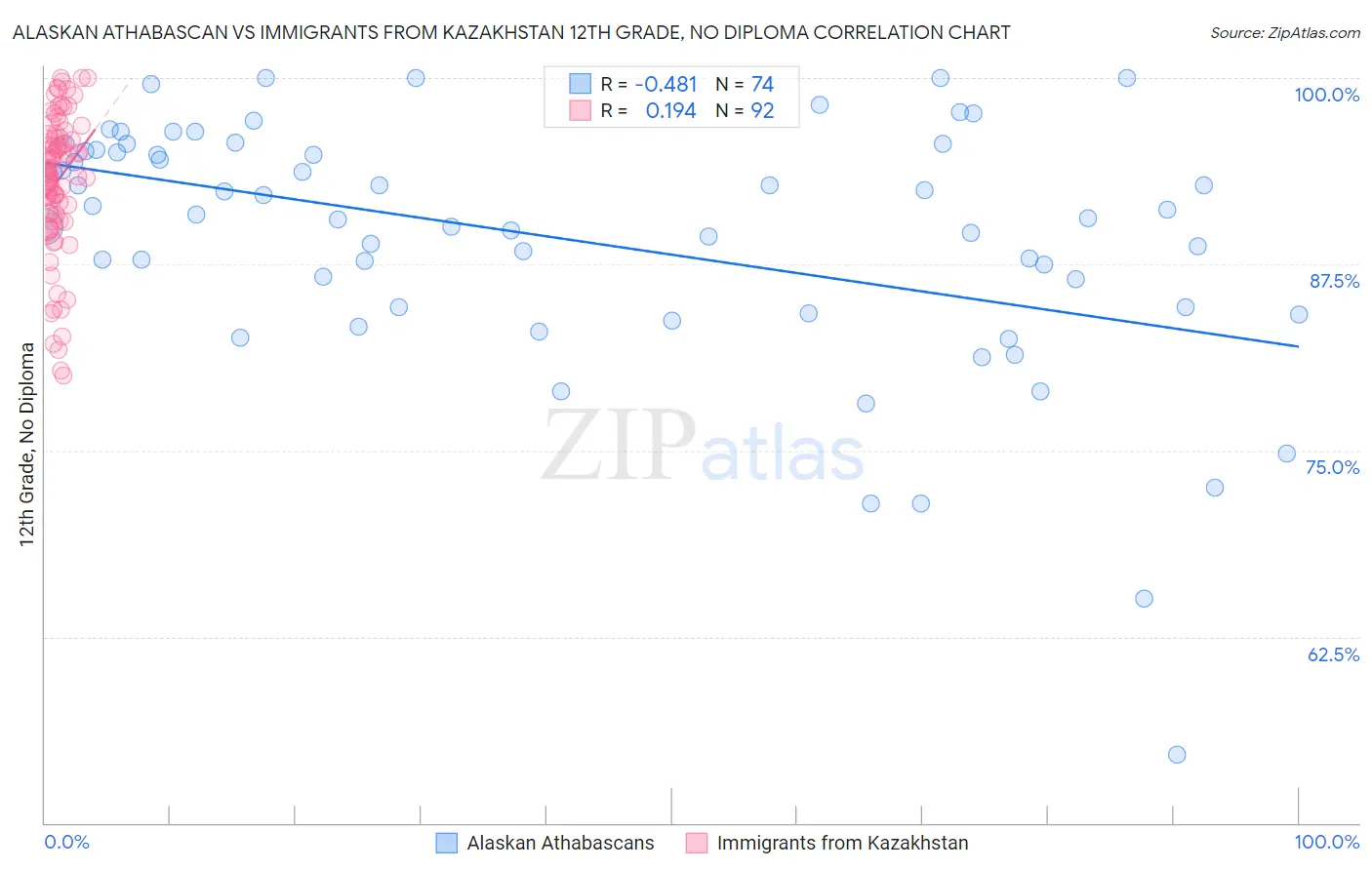 Alaskan Athabascan vs Immigrants from Kazakhstan 12th Grade, No Diploma