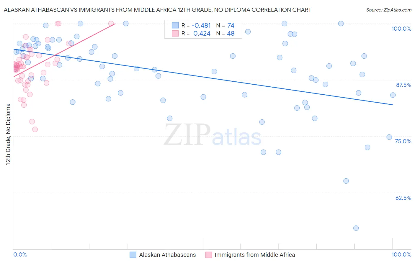 Alaskan Athabascan vs Immigrants from Middle Africa 12th Grade, No Diploma