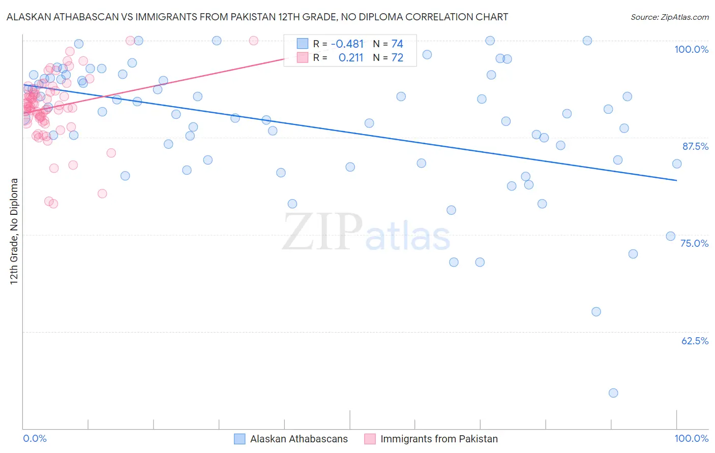 Alaskan Athabascan vs Immigrants from Pakistan 12th Grade, No Diploma