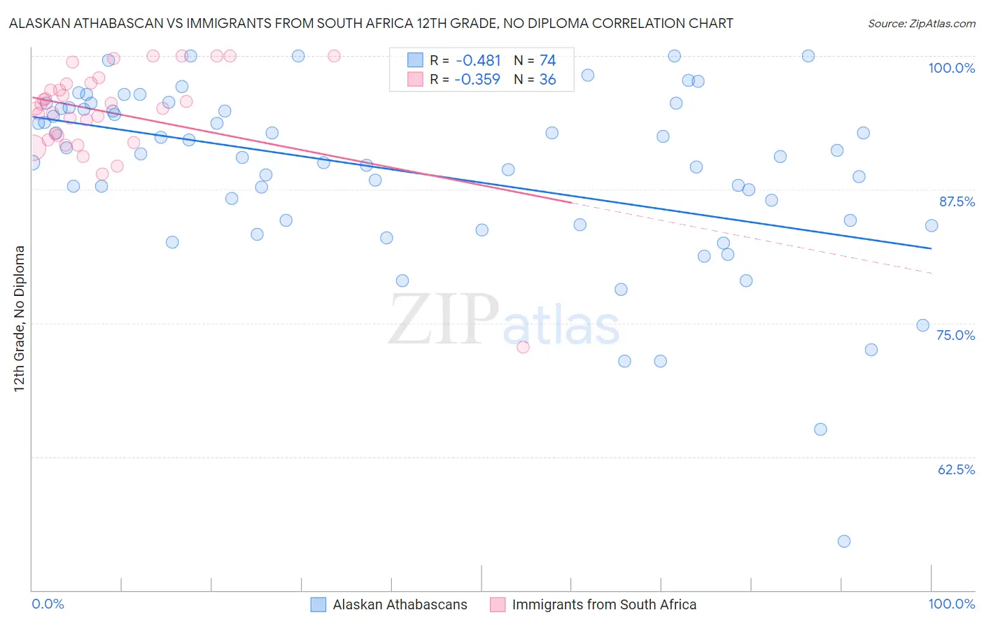 Alaskan Athabascan vs Immigrants from South Africa 12th Grade, No Diploma