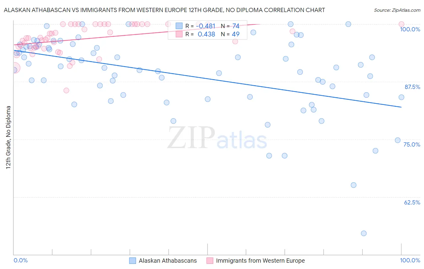 Alaskan Athabascan vs Immigrants from Western Europe 12th Grade, No Diploma