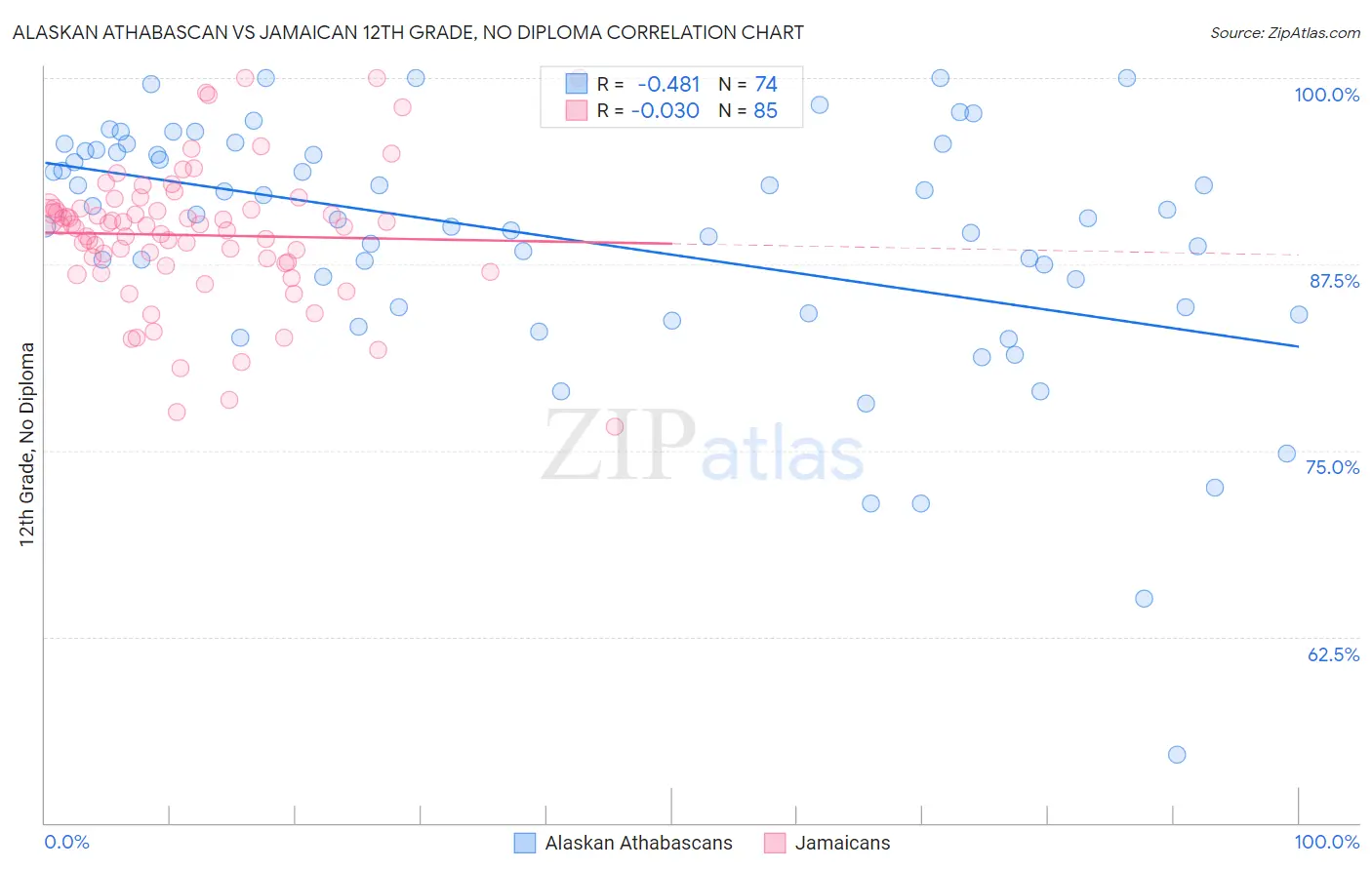 Alaskan Athabascan vs Jamaican 12th Grade, No Diploma