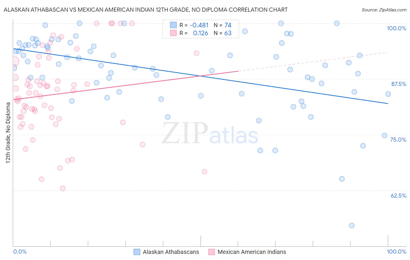 Alaskan Athabascan vs Mexican American Indian 12th Grade, No Diploma