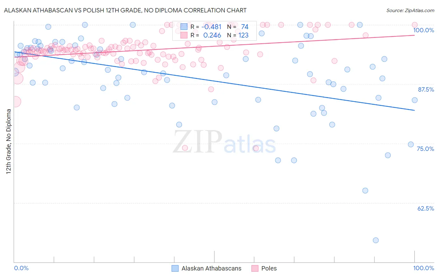 Alaskan Athabascan vs Polish 12th Grade, No Diploma