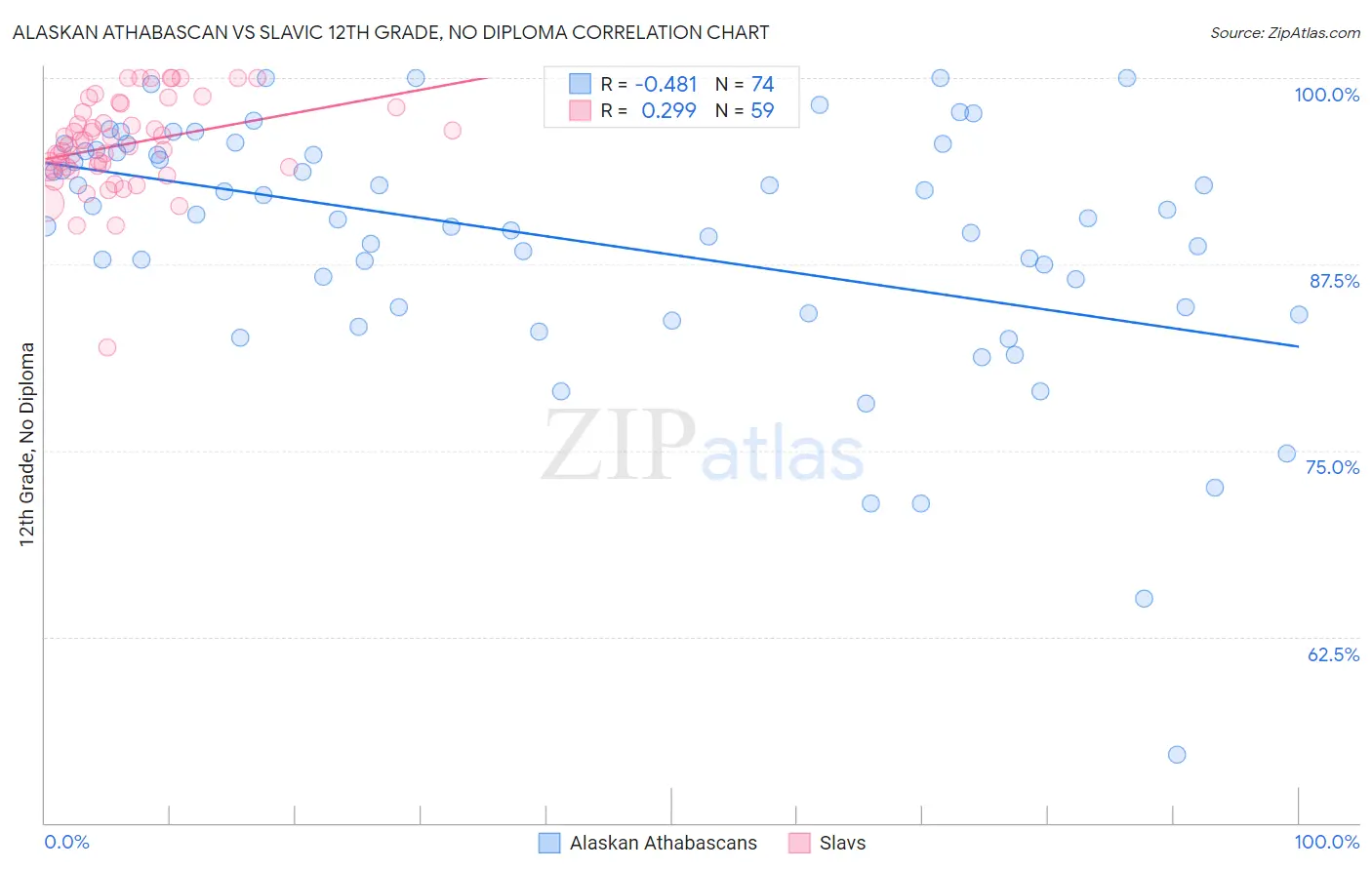 Alaskan Athabascan vs Slavic 12th Grade, No Diploma