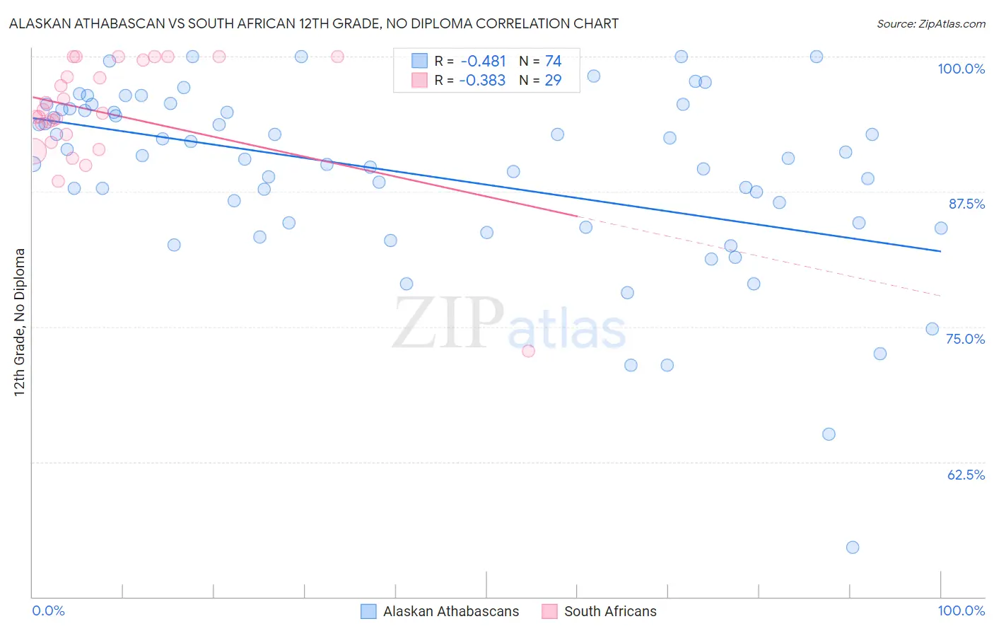 Alaskan Athabascan vs South African 12th Grade, No Diploma