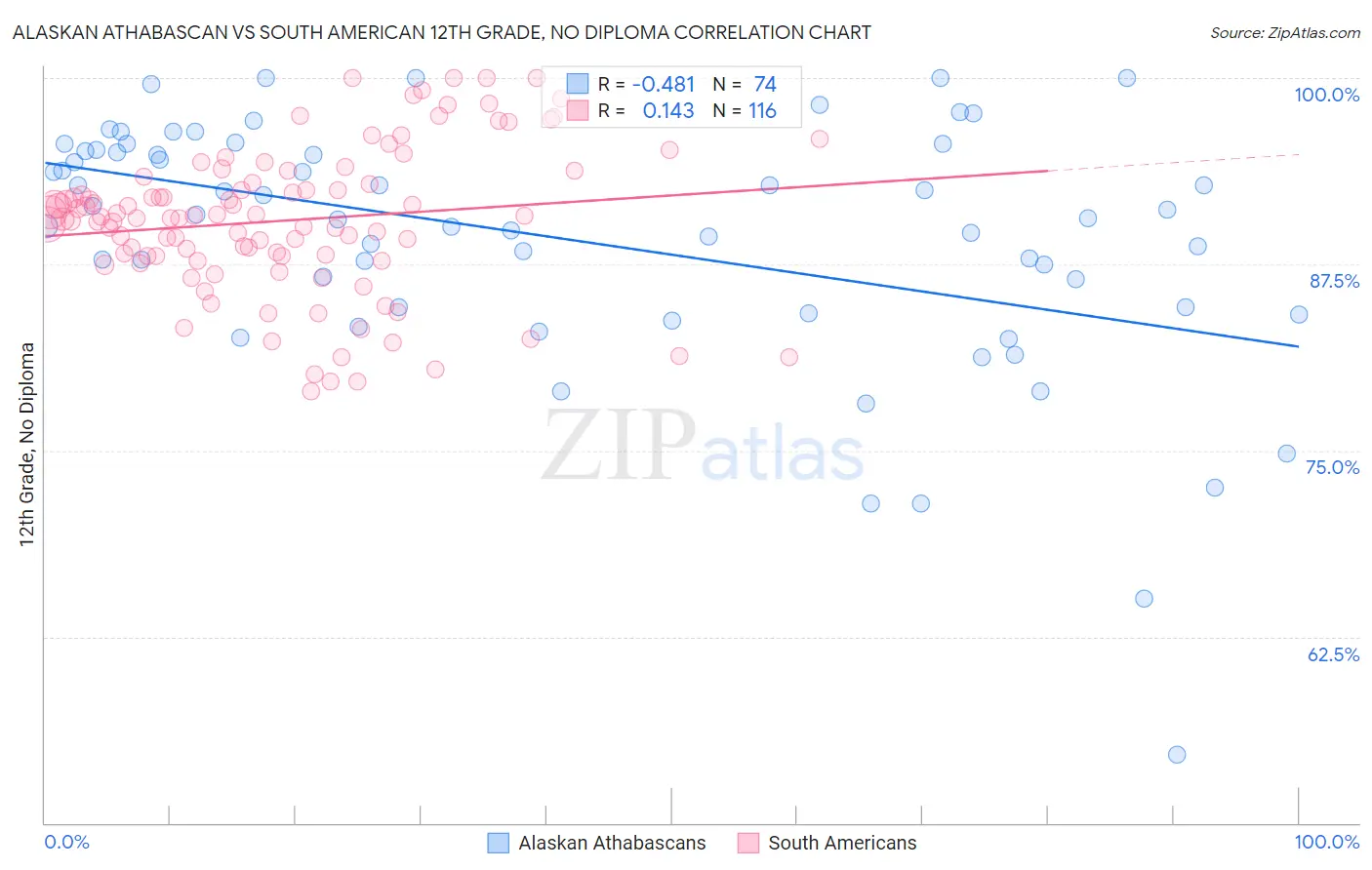 Alaskan Athabascan vs South American 12th Grade, No Diploma