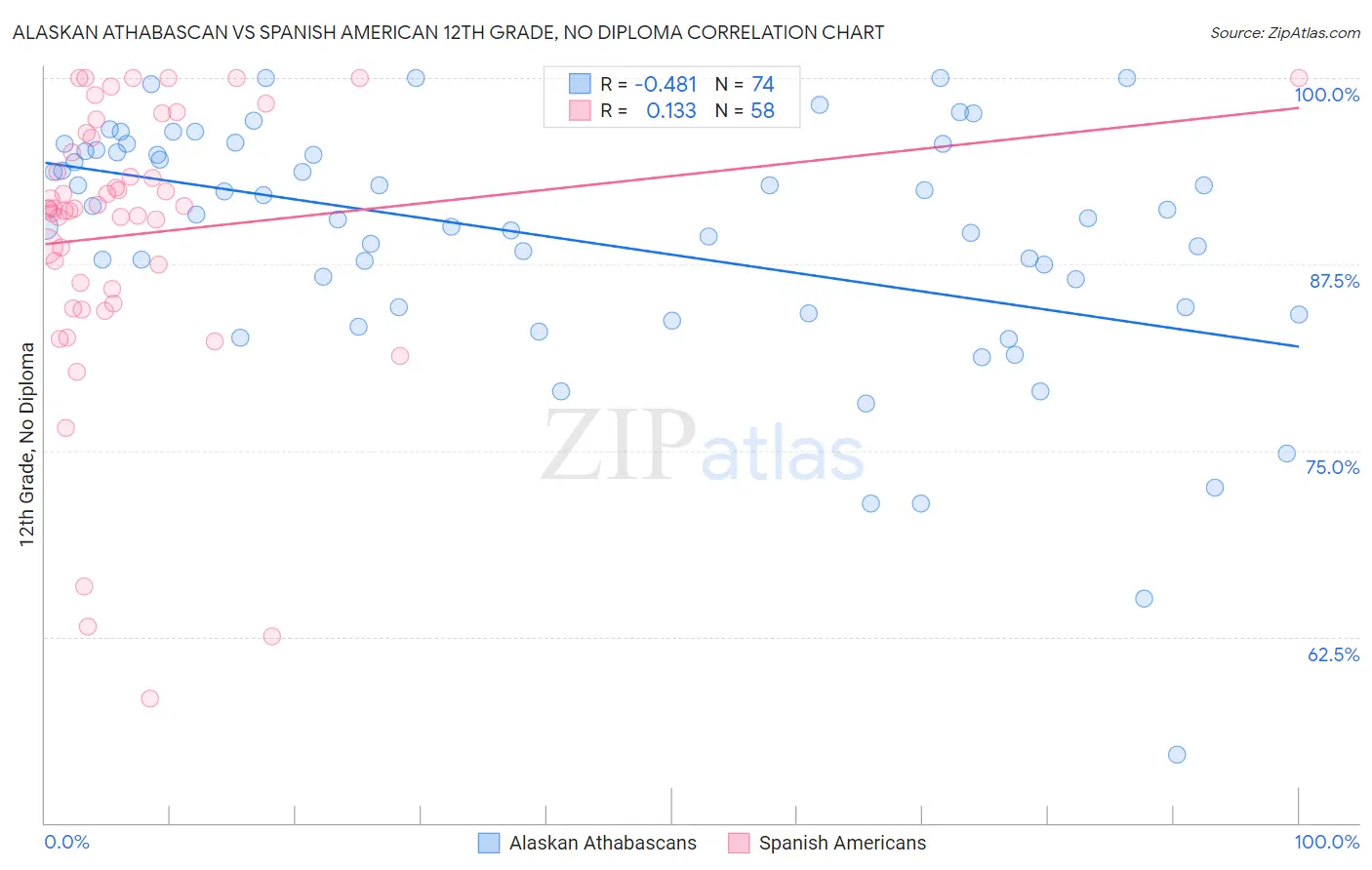 Alaskan Athabascan vs Spanish American 12th Grade, No Diploma