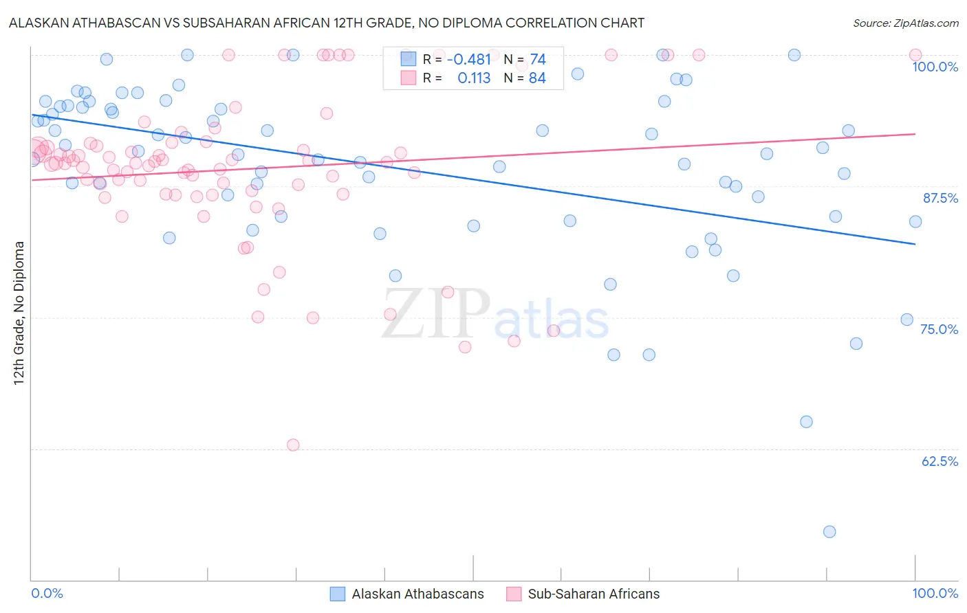 Alaskan Athabascan vs Subsaharan African 12th Grade, No Diploma