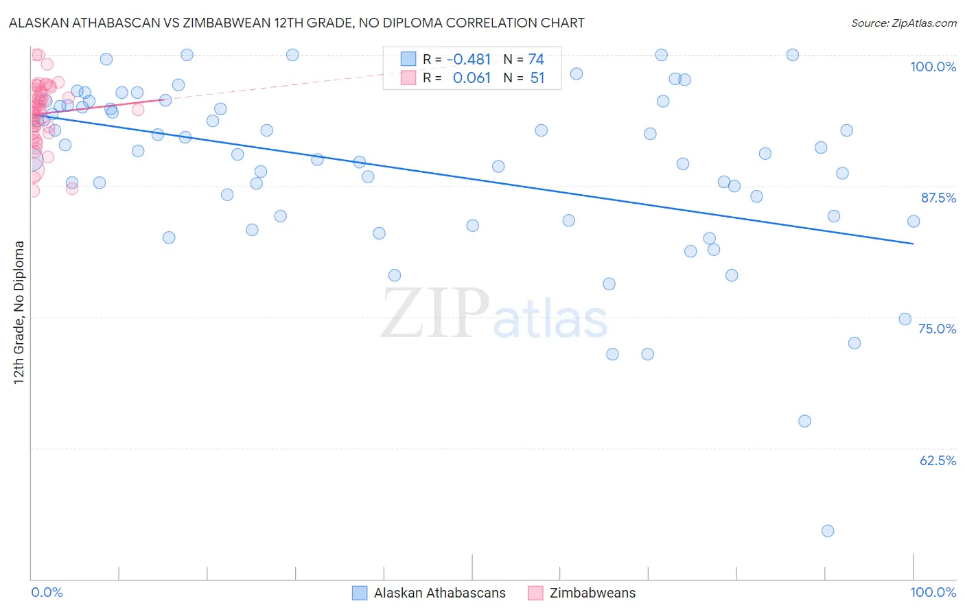 Alaskan Athabascan vs Zimbabwean 12th Grade, No Diploma