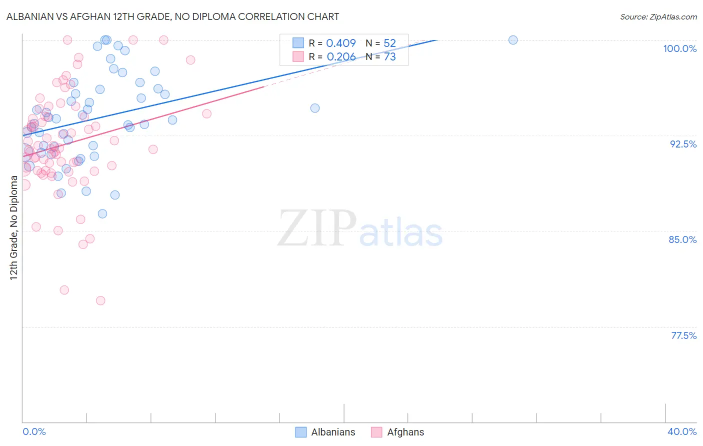 Albanian vs Afghan 12th Grade, No Diploma