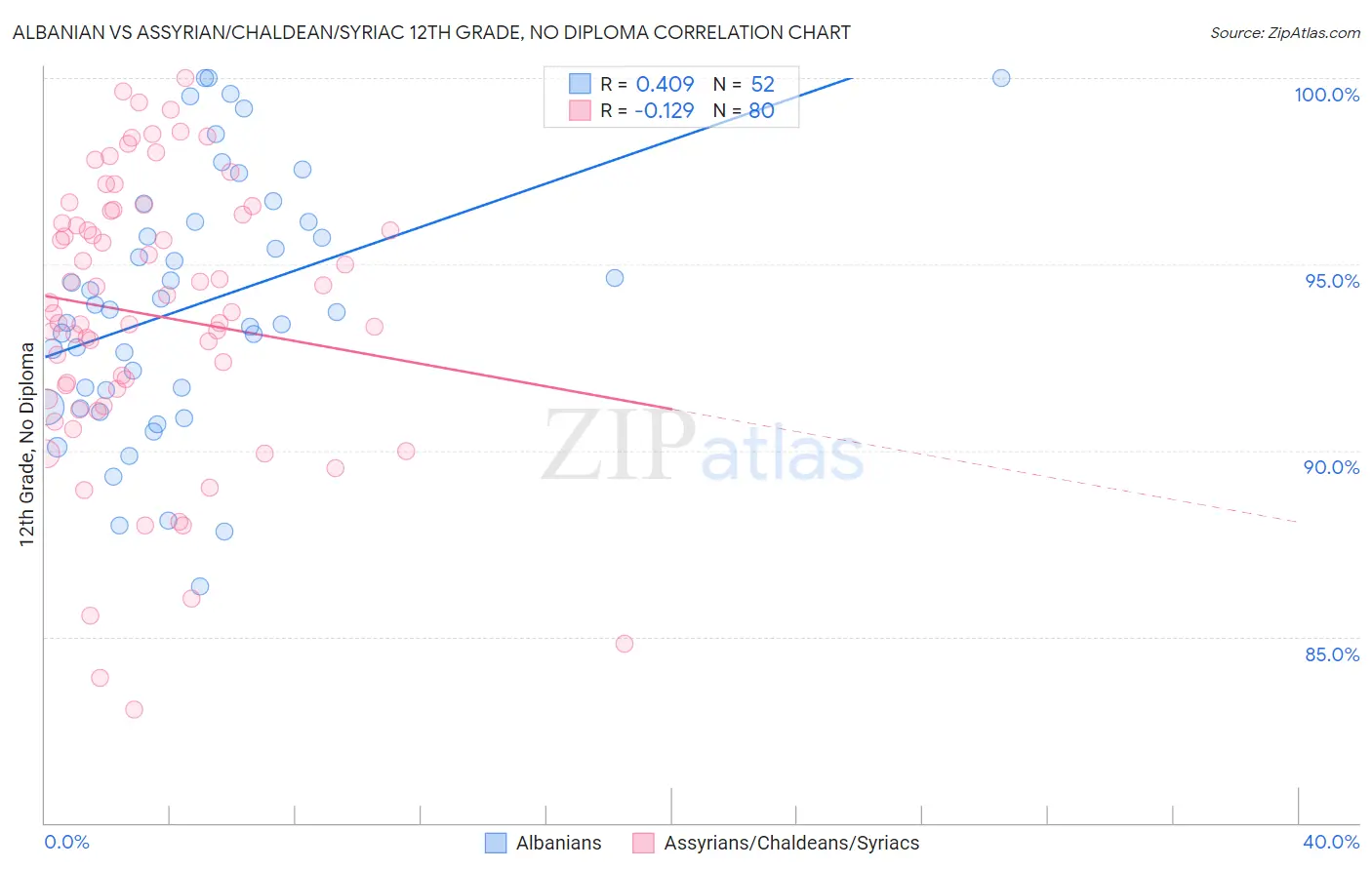 Albanian vs Assyrian/Chaldean/Syriac 12th Grade, No Diploma