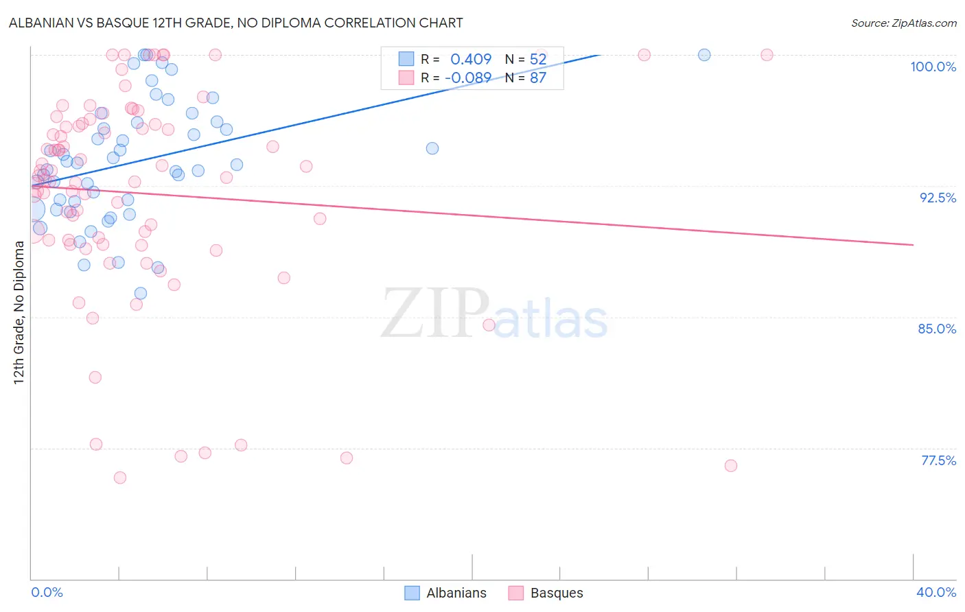Albanian vs Basque 12th Grade, No Diploma