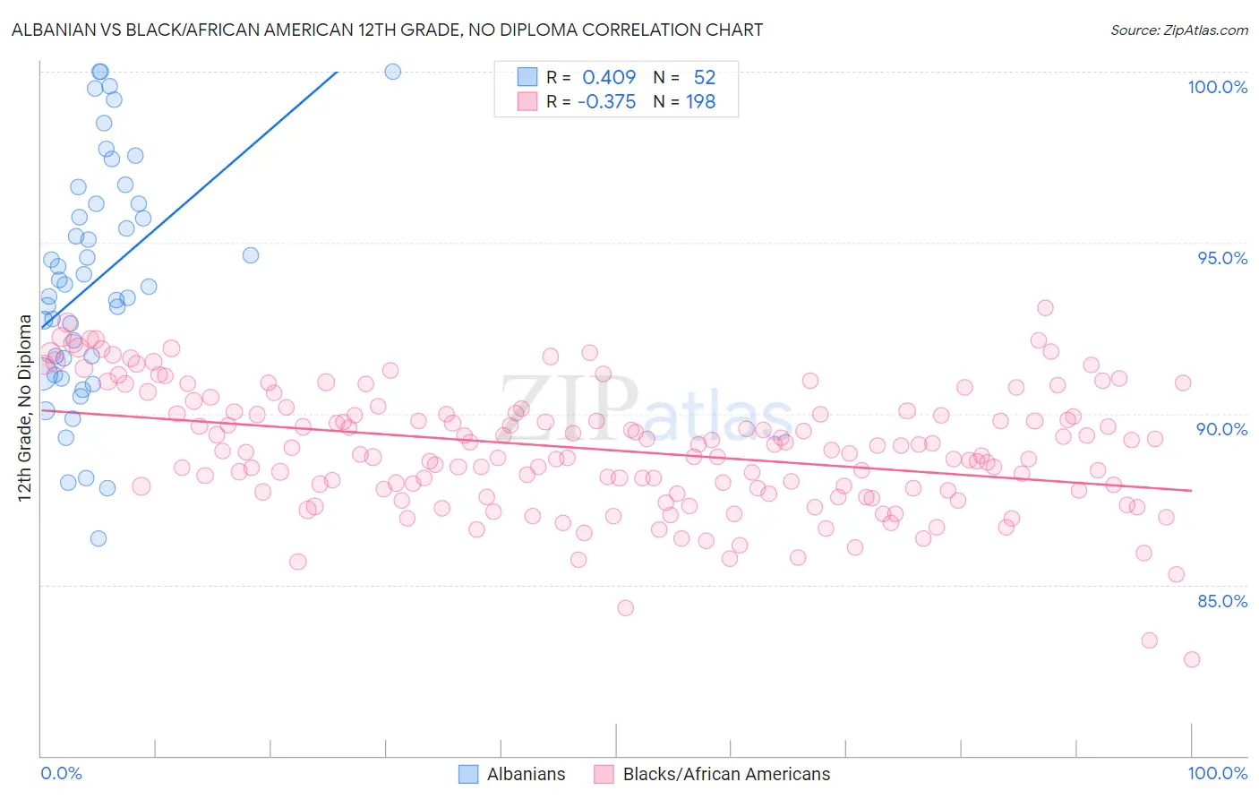Albanian vs Black/African American 12th Grade, No Diploma