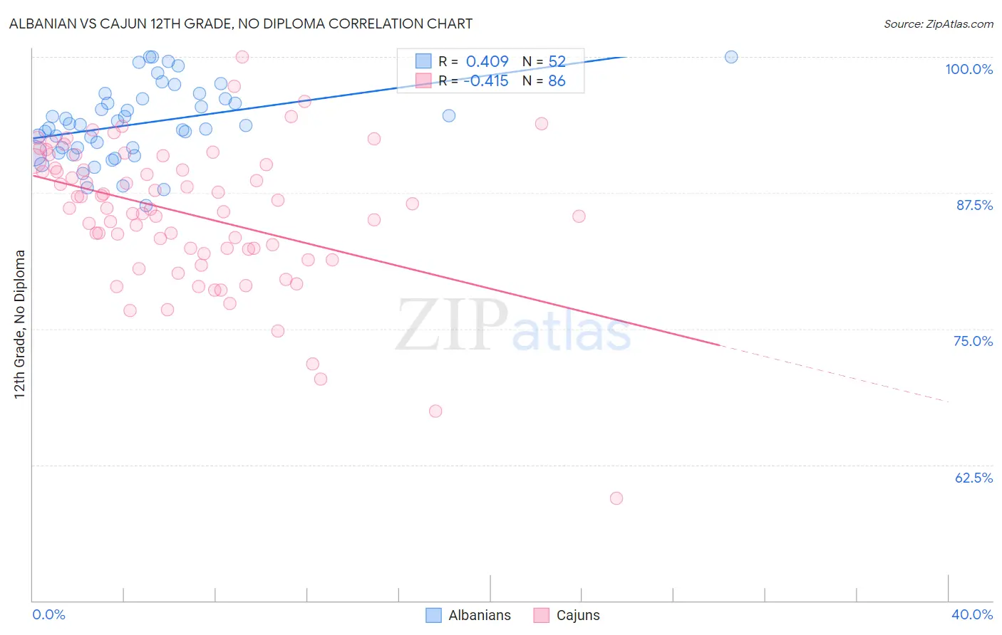 Albanian vs Cajun 12th Grade, No Diploma