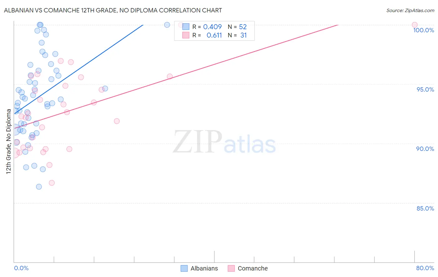 Albanian vs Comanche 12th Grade, No Diploma