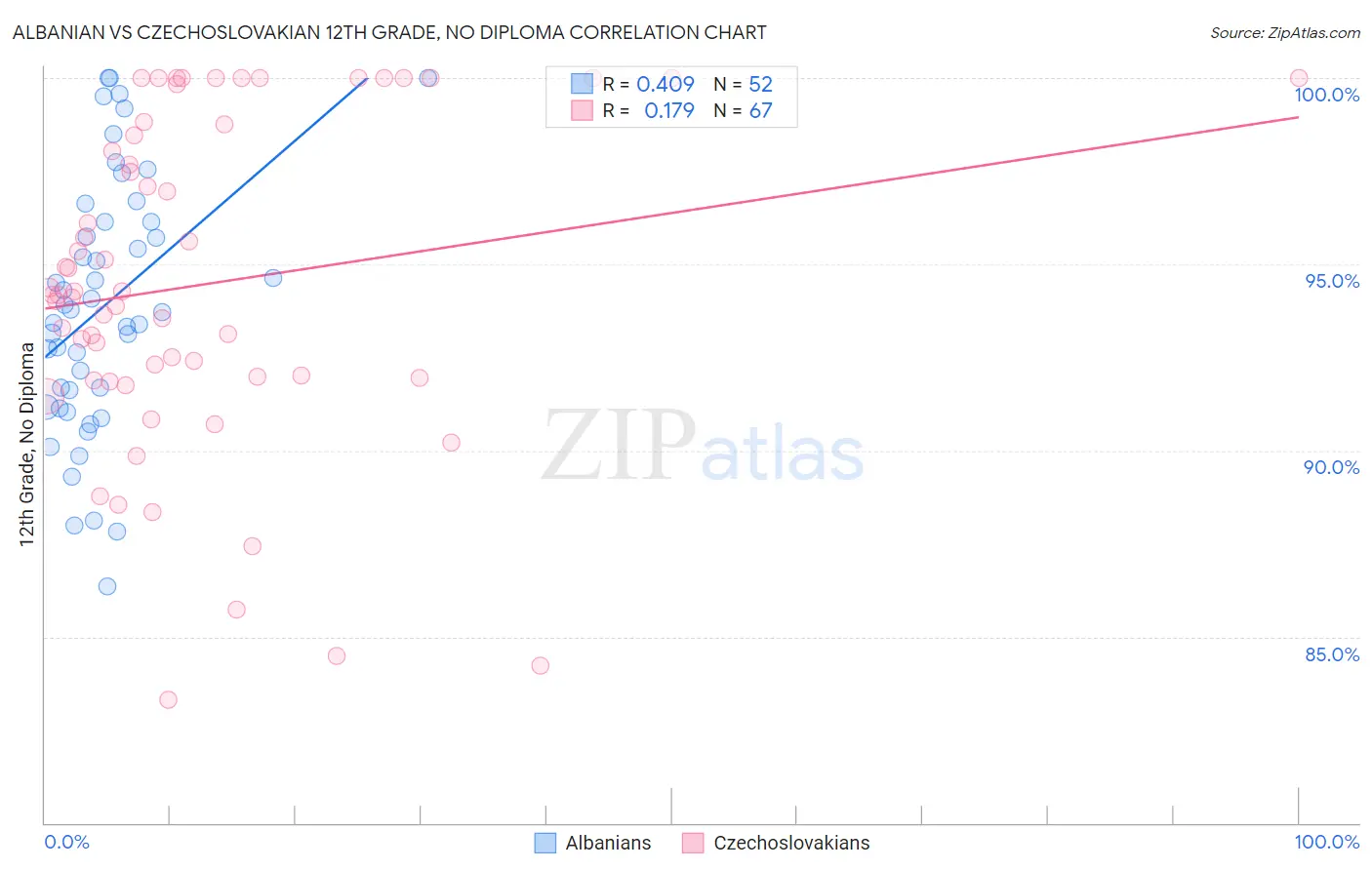 Albanian vs Czechoslovakian 12th Grade, No Diploma