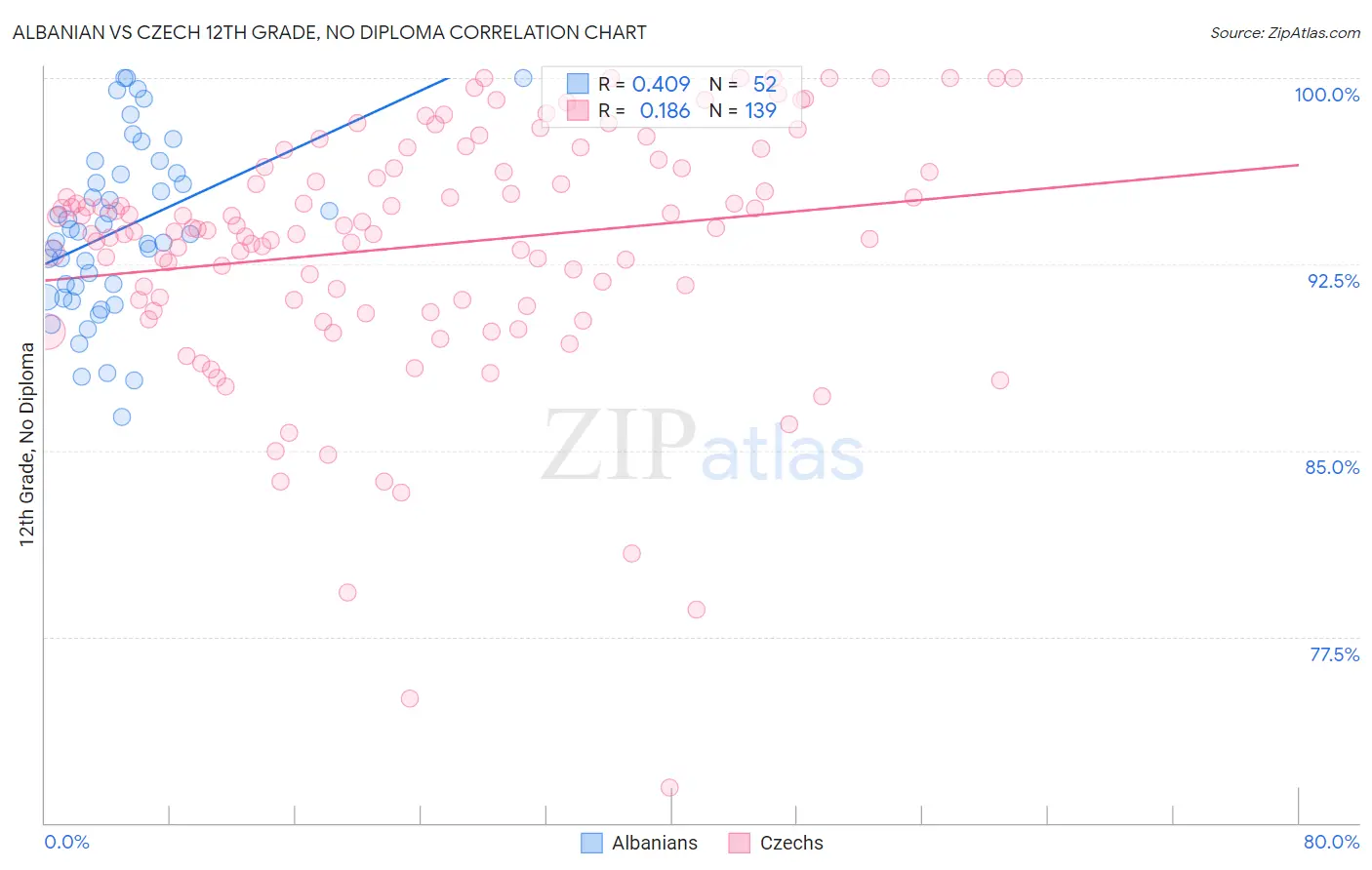 Albanian vs Czech 12th Grade, No Diploma