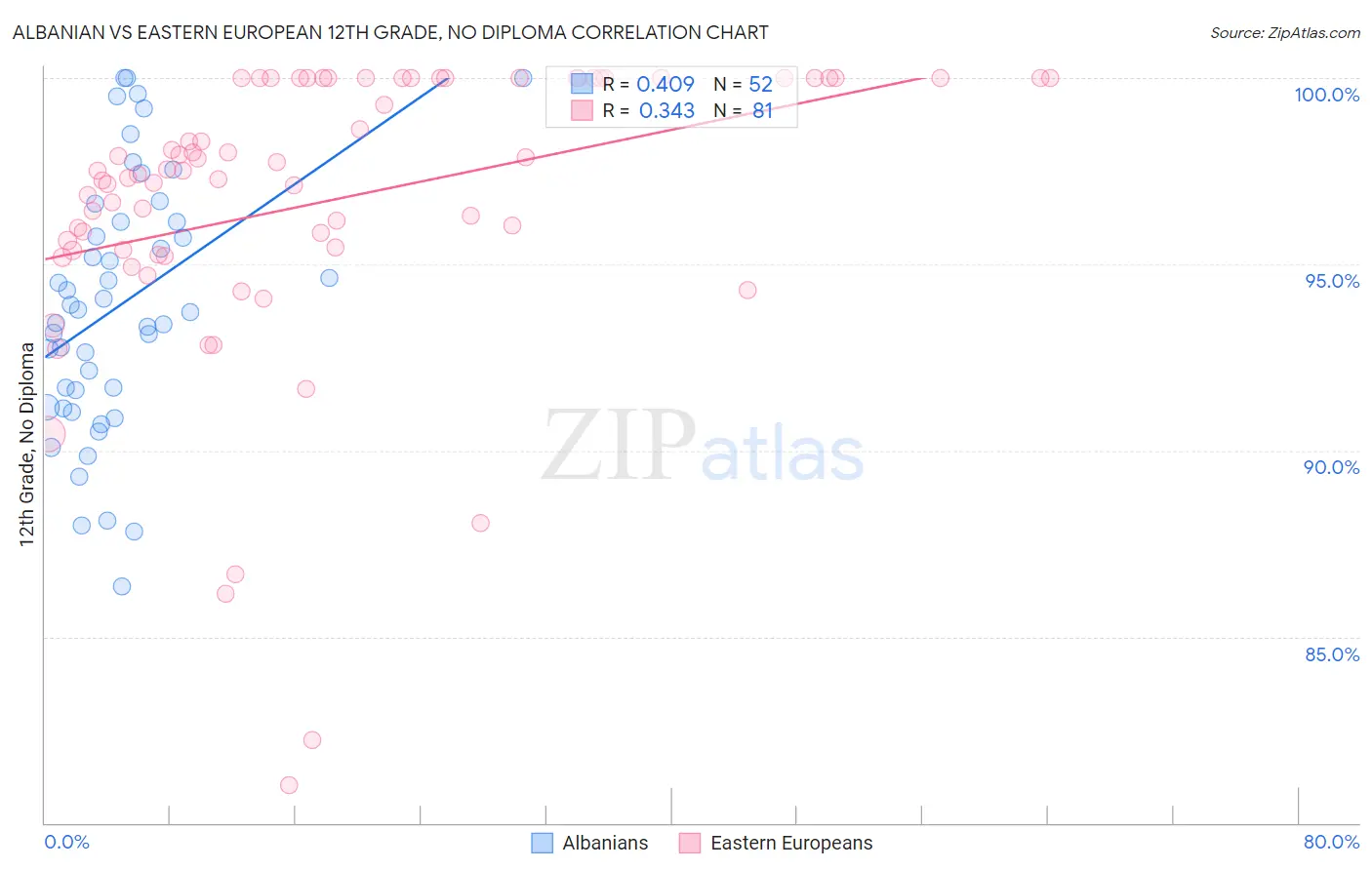 Albanian vs Eastern European 12th Grade, No Diploma