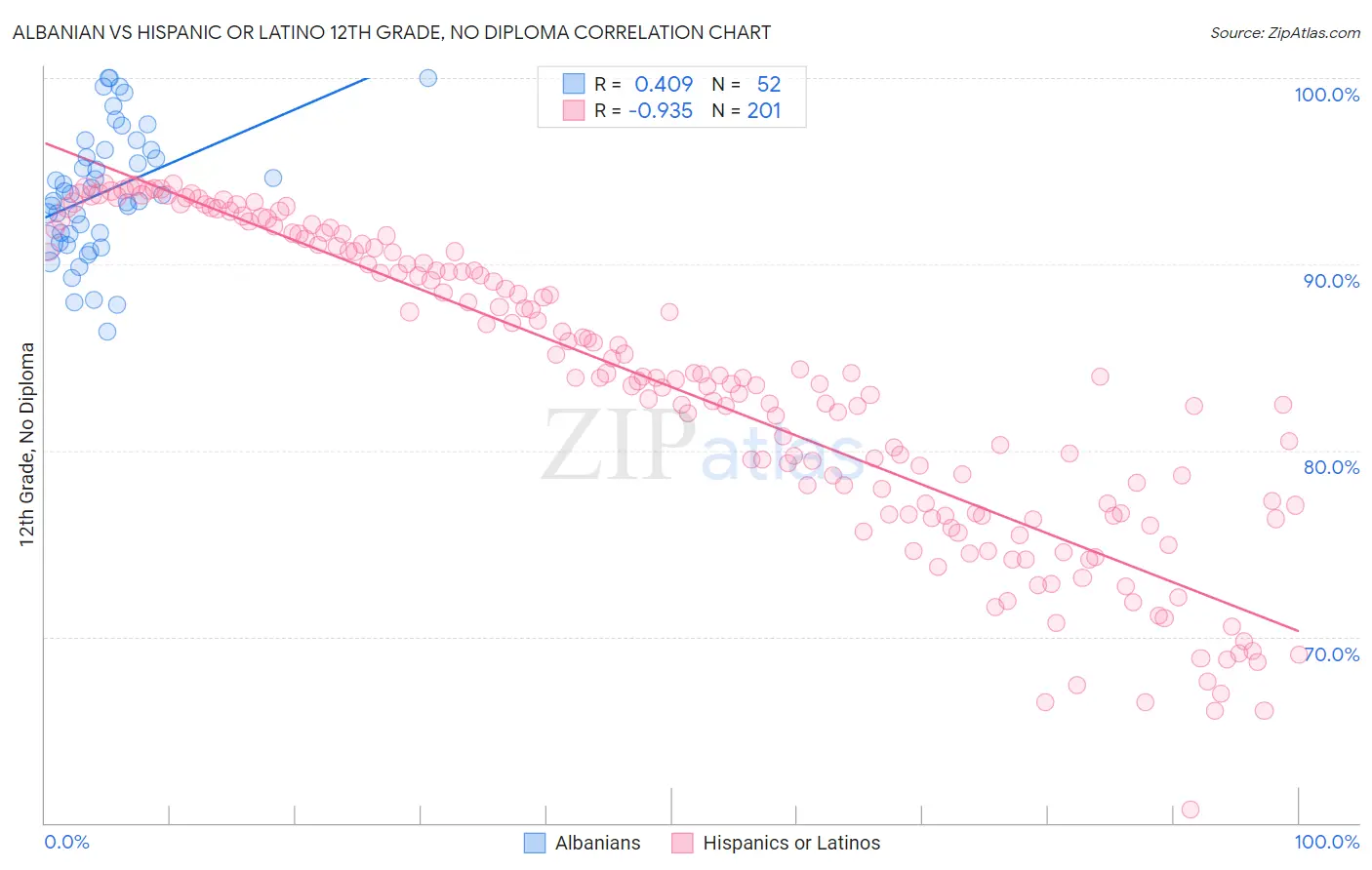 Albanian vs Hispanic or Latino 12th Grade, No Diploma