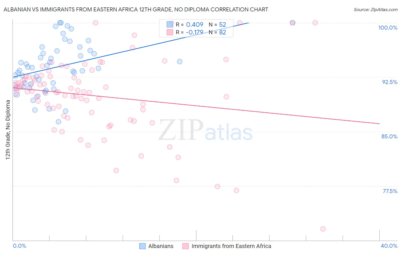 Albanian vs Immigrants from Eastern Africa 12th Grade, No Diploma