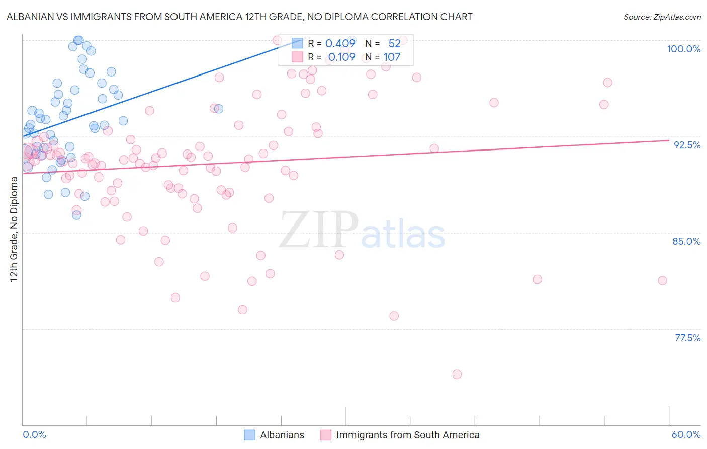 Albanian vs Immigrants from South America 12th Grade, No Diploma
