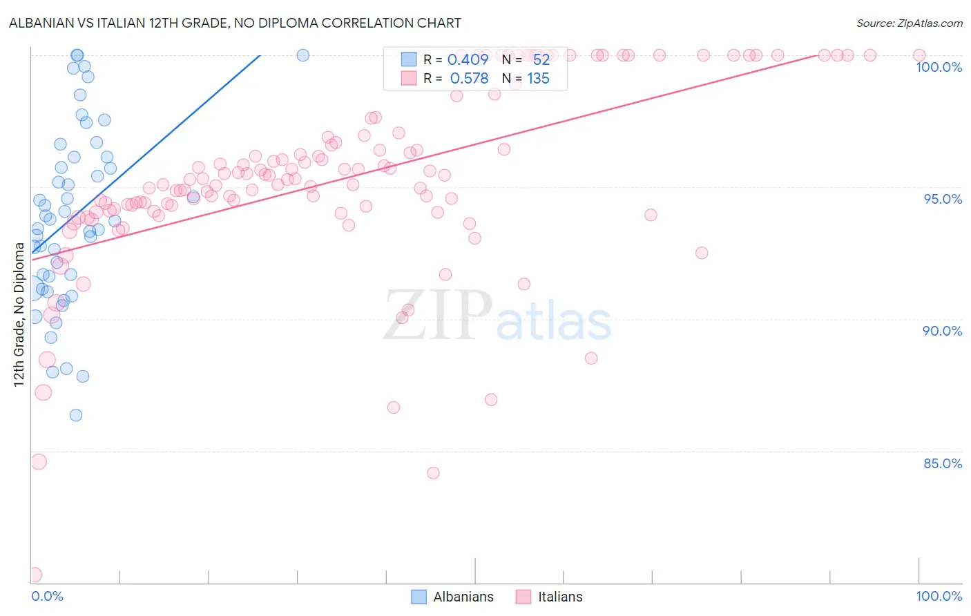 Albanian vs Italian 12th Grade, No Diploma