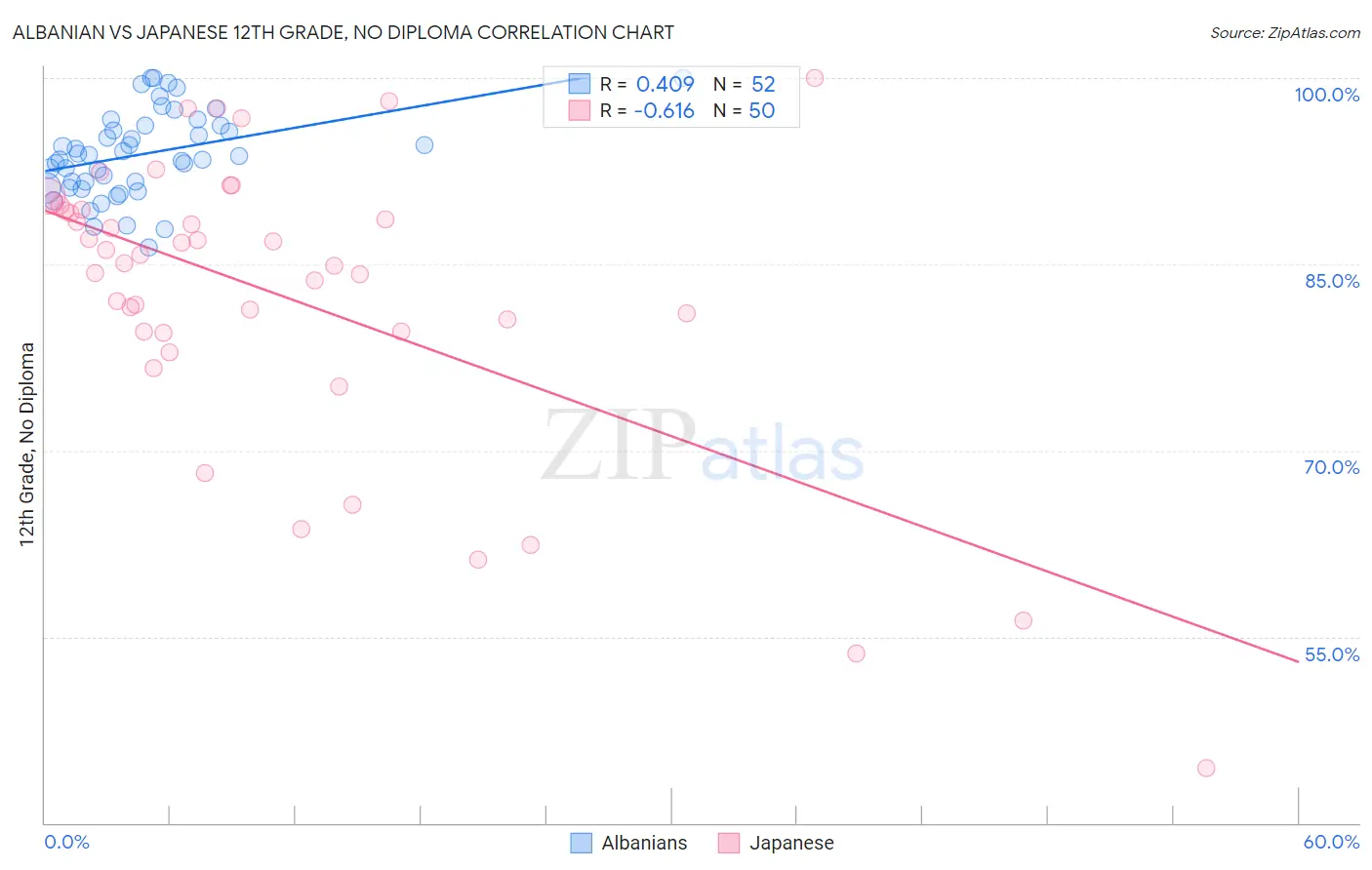 Albanian vs Japanese 12th Grade, No Diploma
