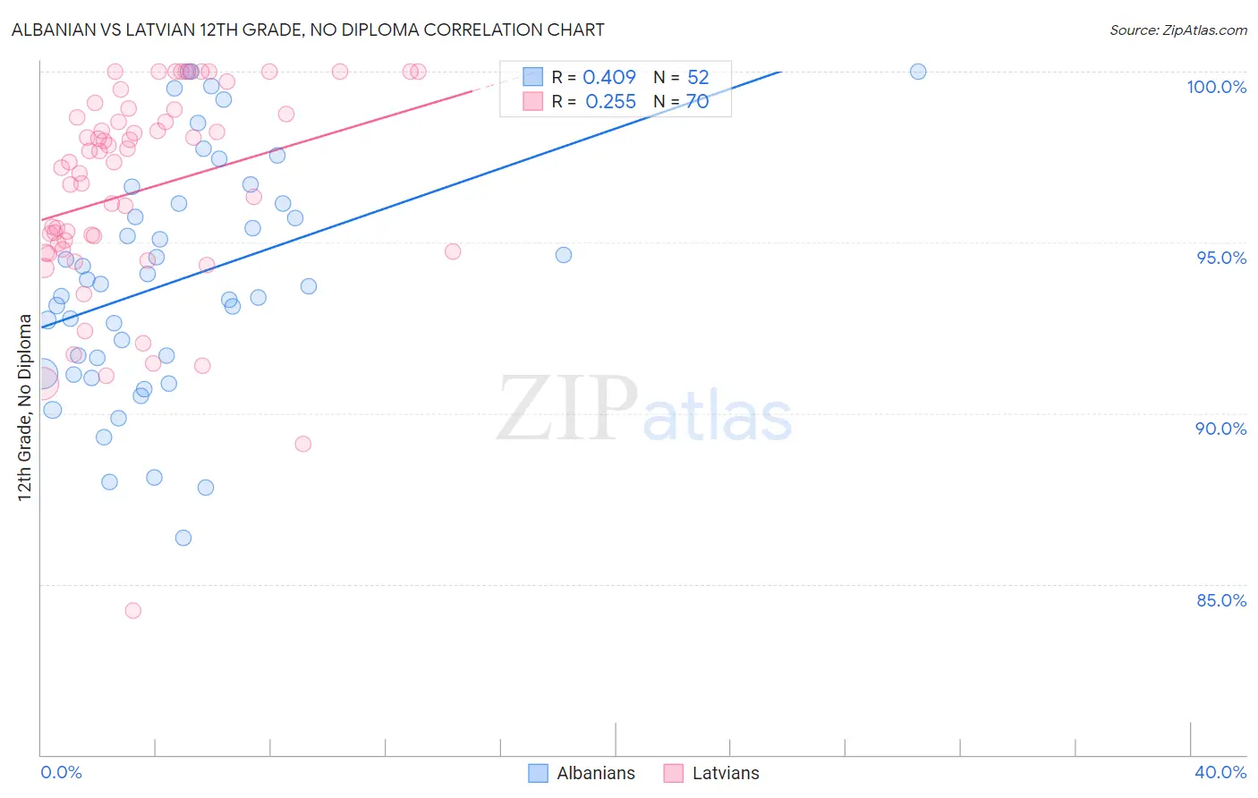 Albanian vs Latvian 12th Grade, No Diploma