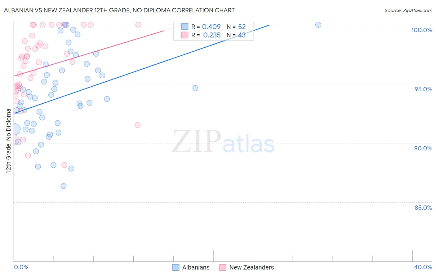 Albanian vs New Zealander 12th Grade, No Diploma