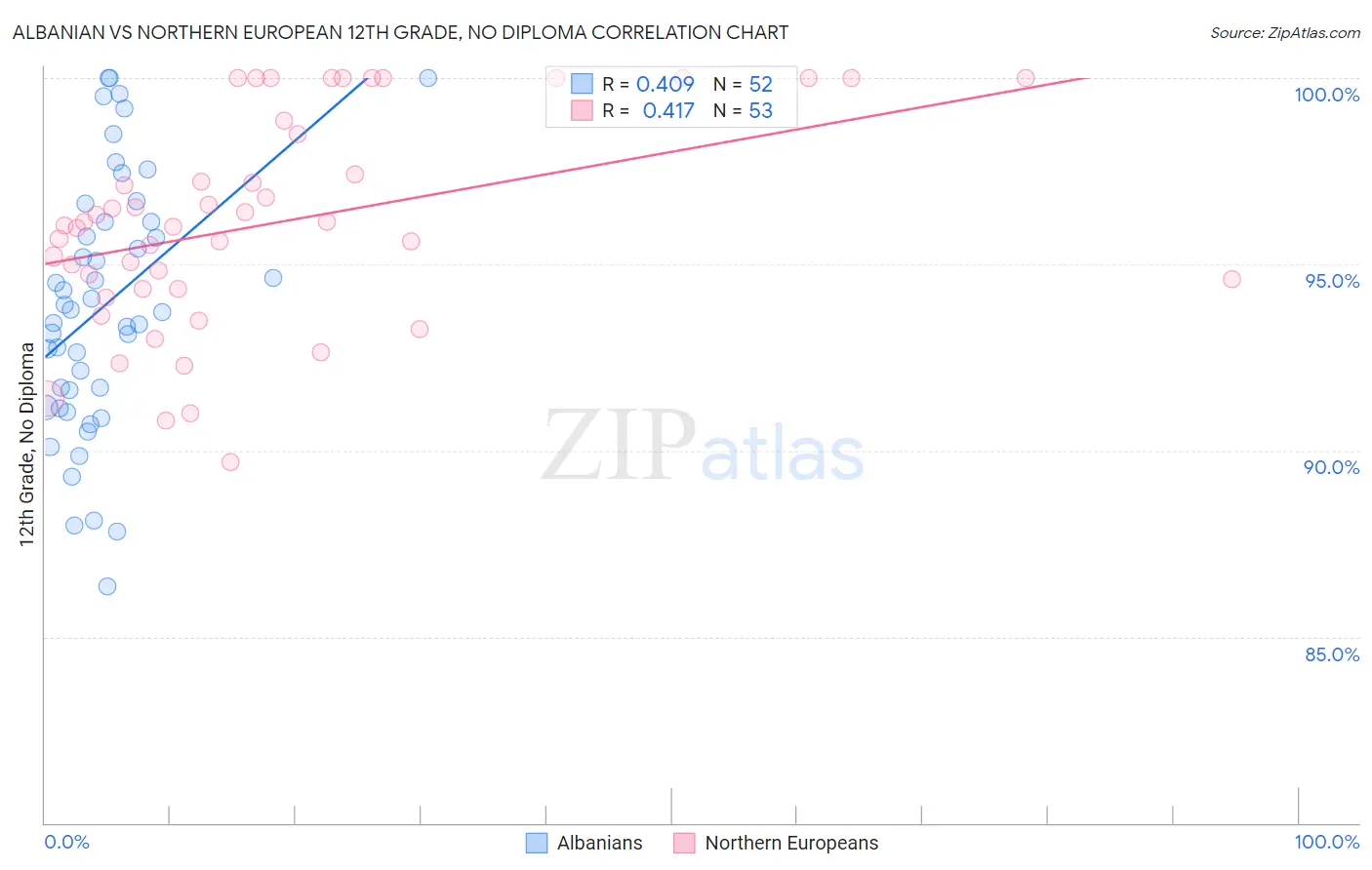 Albanian vs Northern European 12th Grade, No Diploma
