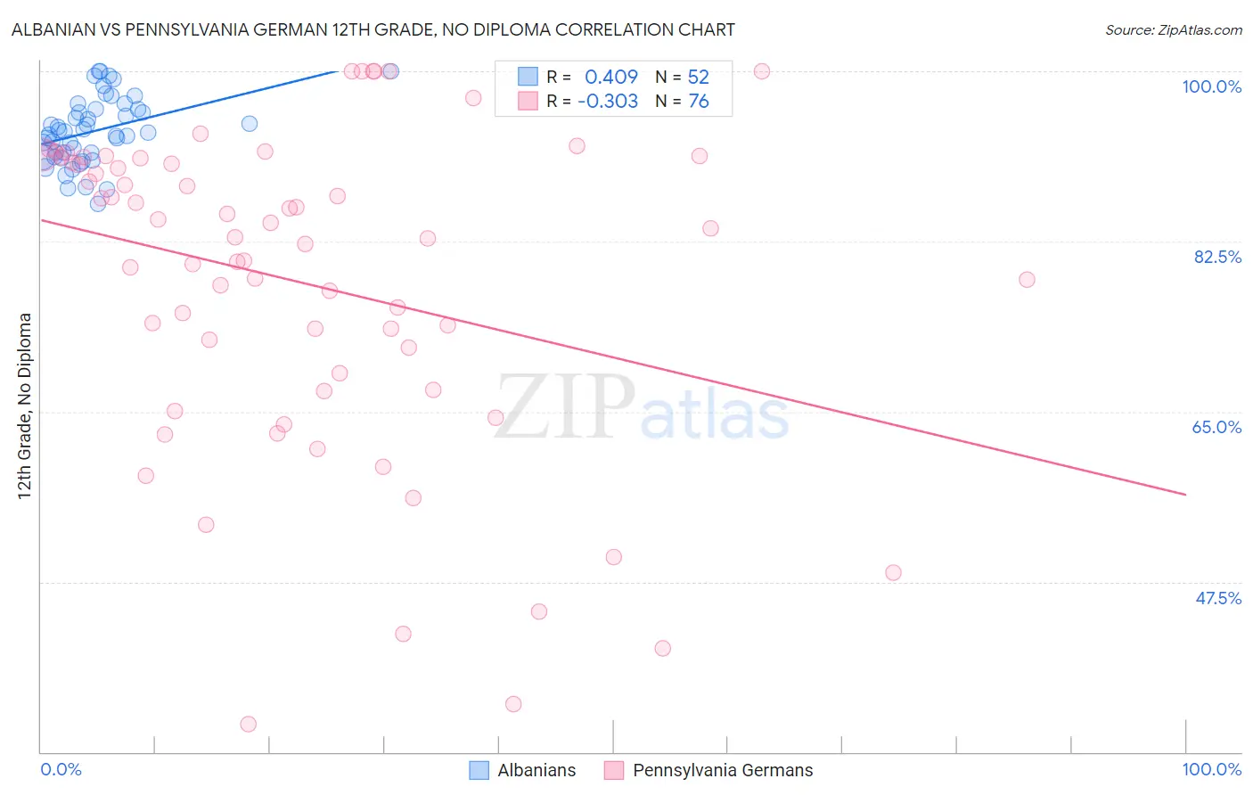 Albanian vs Pennsylvania German 12th Grade, No Diploma