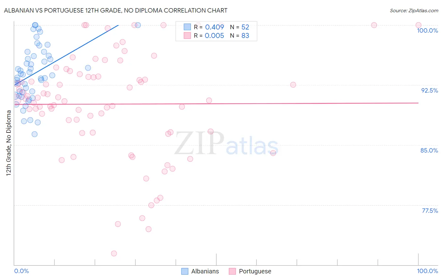 Albanian vs Portuguese 12th Grade, No Diploma