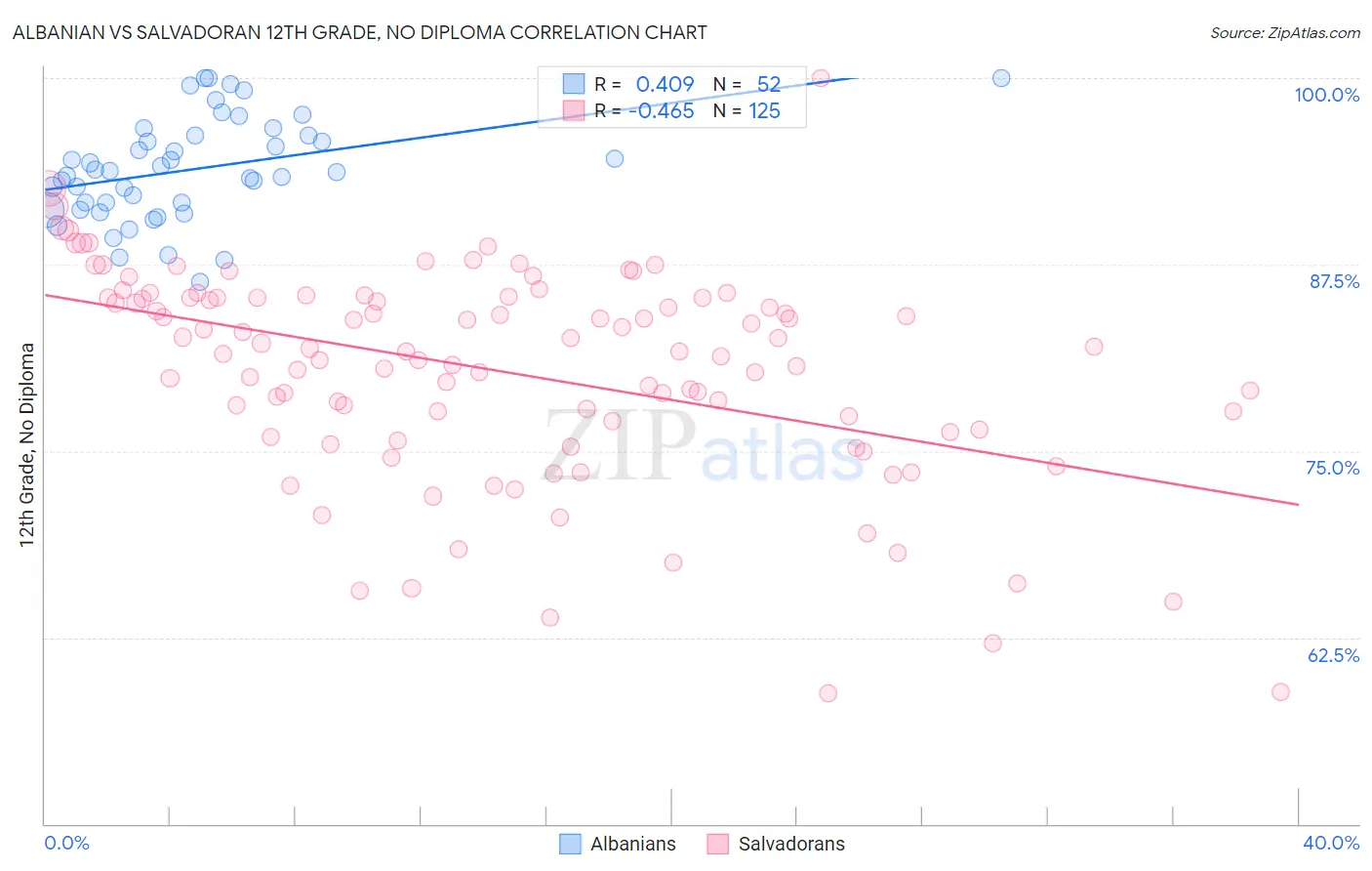 Albanian vs Salvadoran 12th Grade, No Diploma