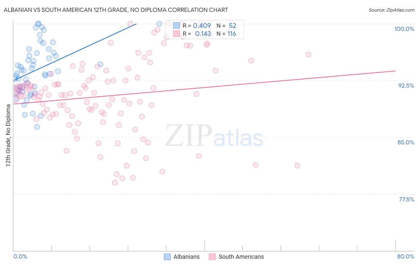 Albanian vs South American 12th Grade, No Diploma