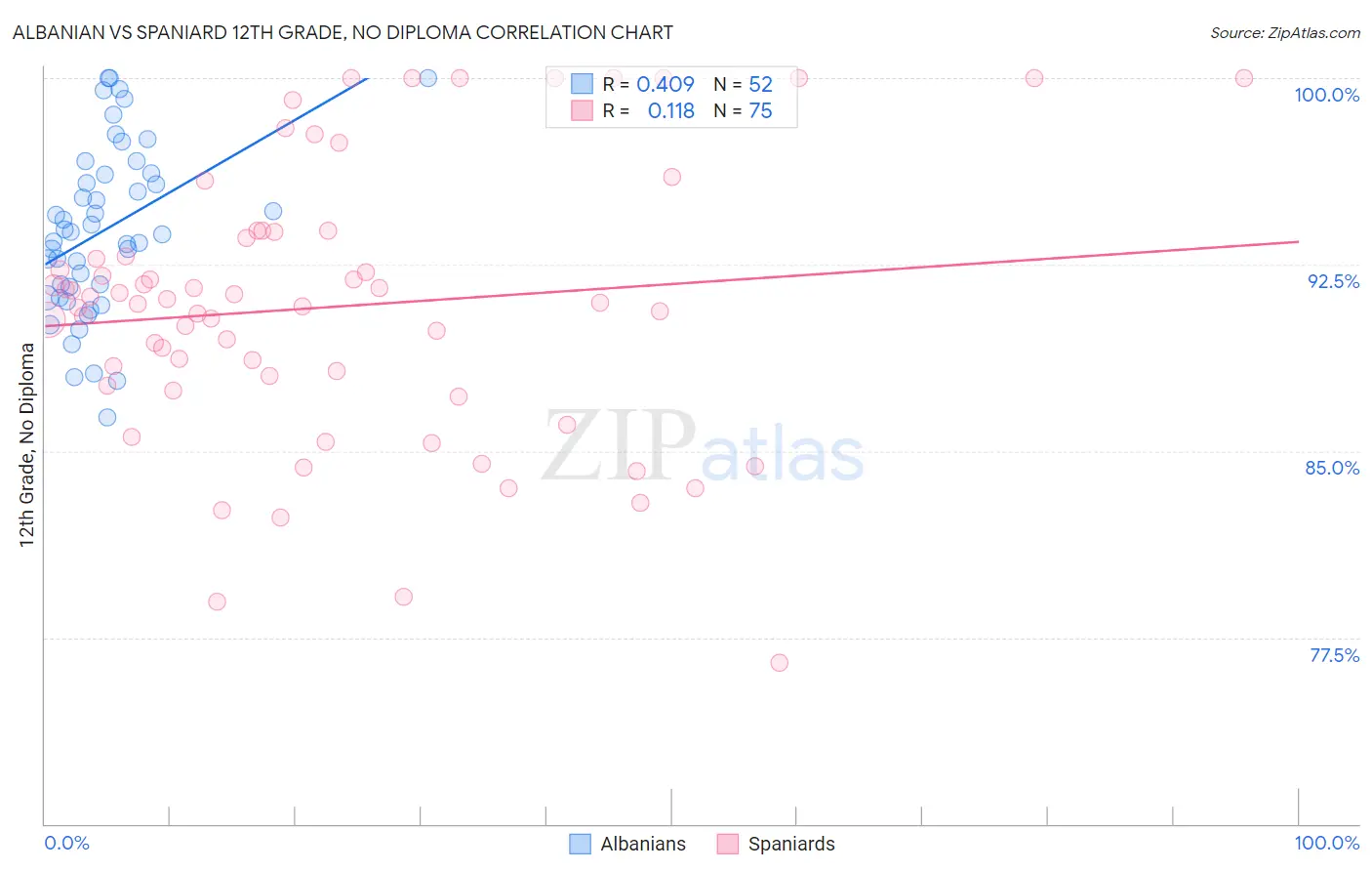 Albanian vs Spaniard 12th Grade, No Diploma