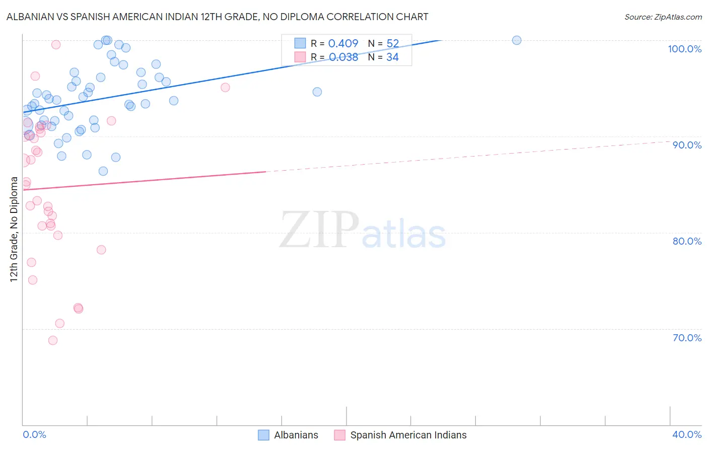 Albanian vs Spanish American Indian 12th Grade, No Diploma