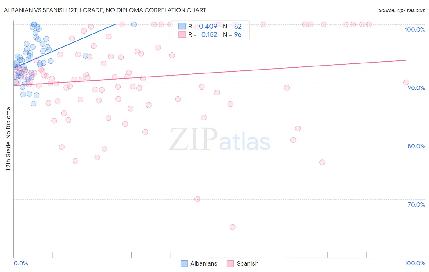 Albanian vs Spanish 12th Grade, No Diploma