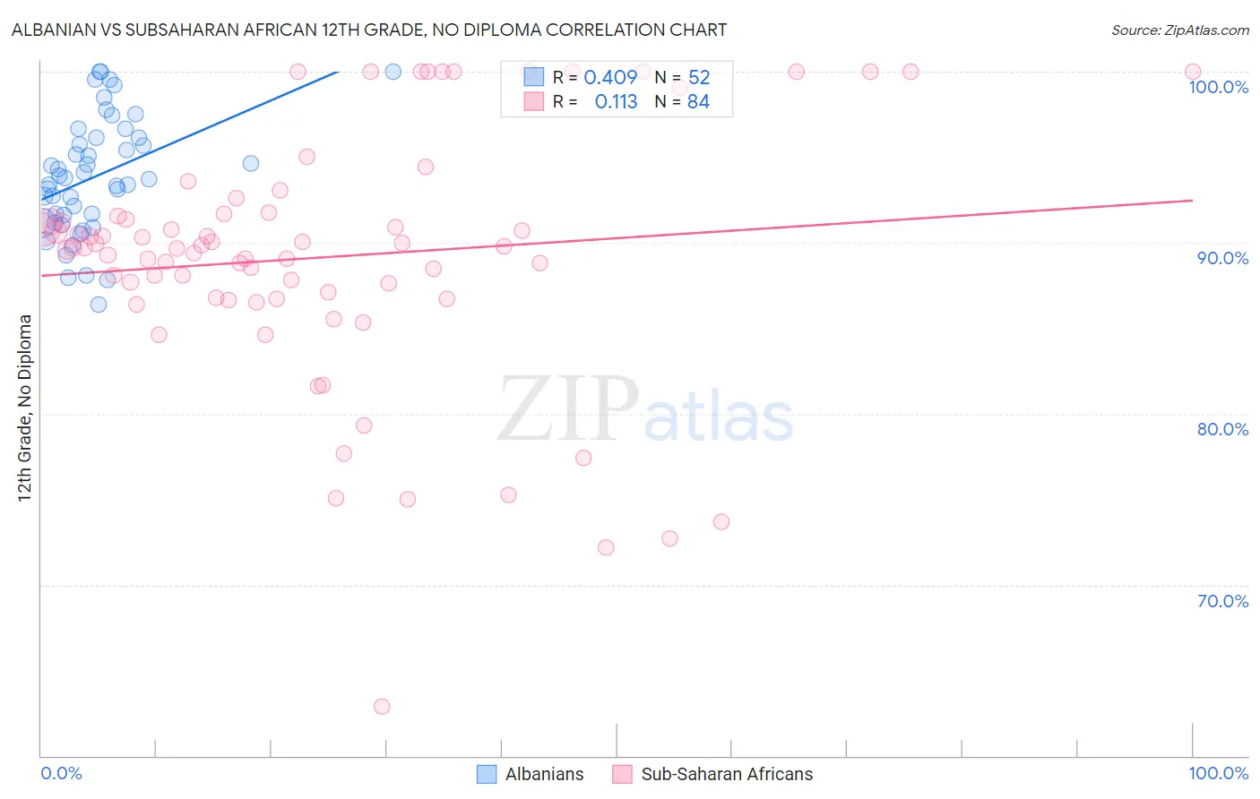 Albanian vs Subsaharan African 12th Grade, No Diploma