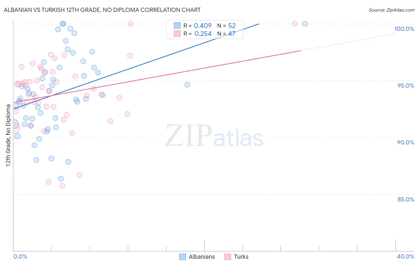 Albanian vs Turkish 12th Grade, No Diploma