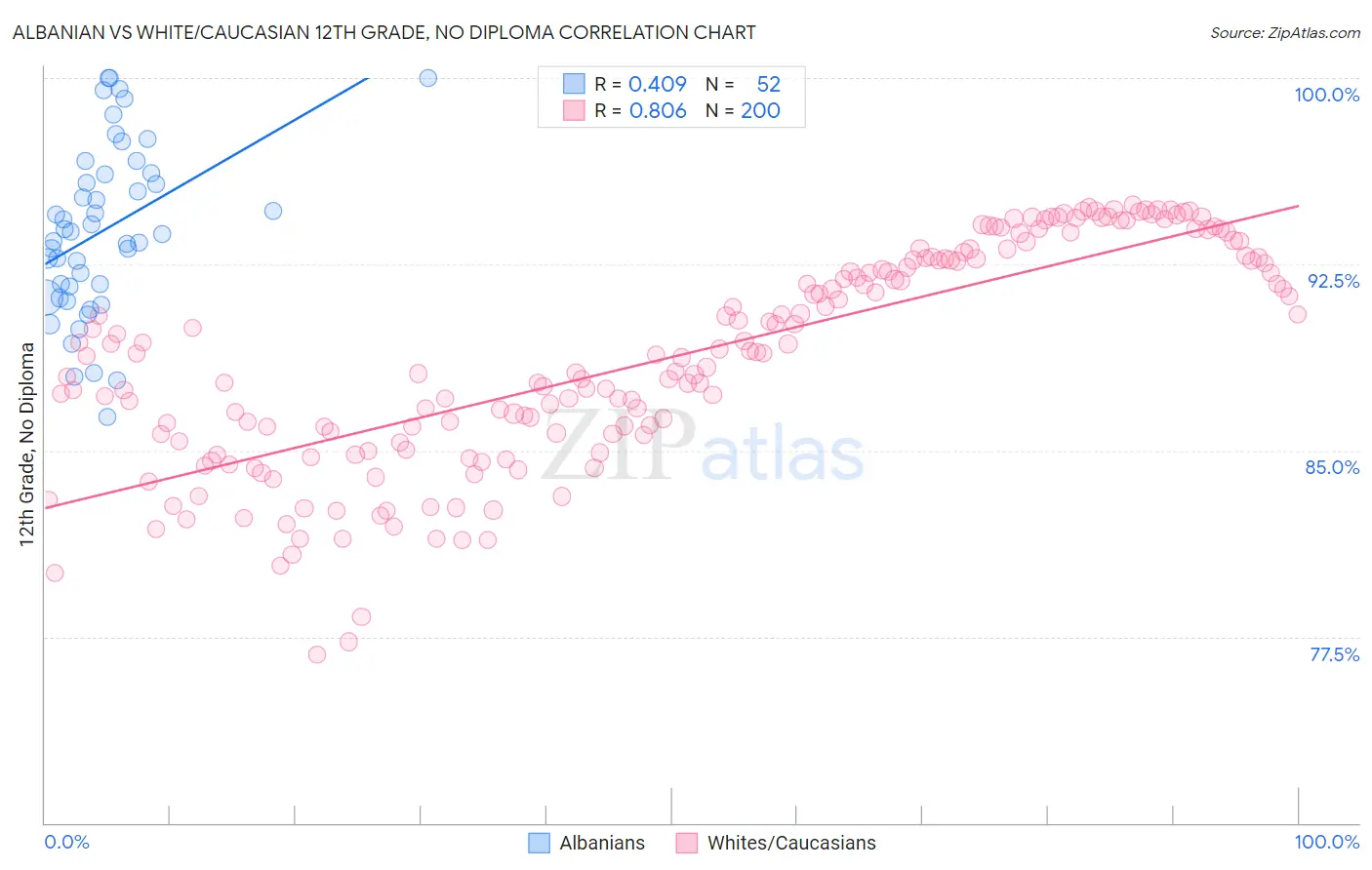Albanian vs White/Caucasian 12th Grade, No Diploma