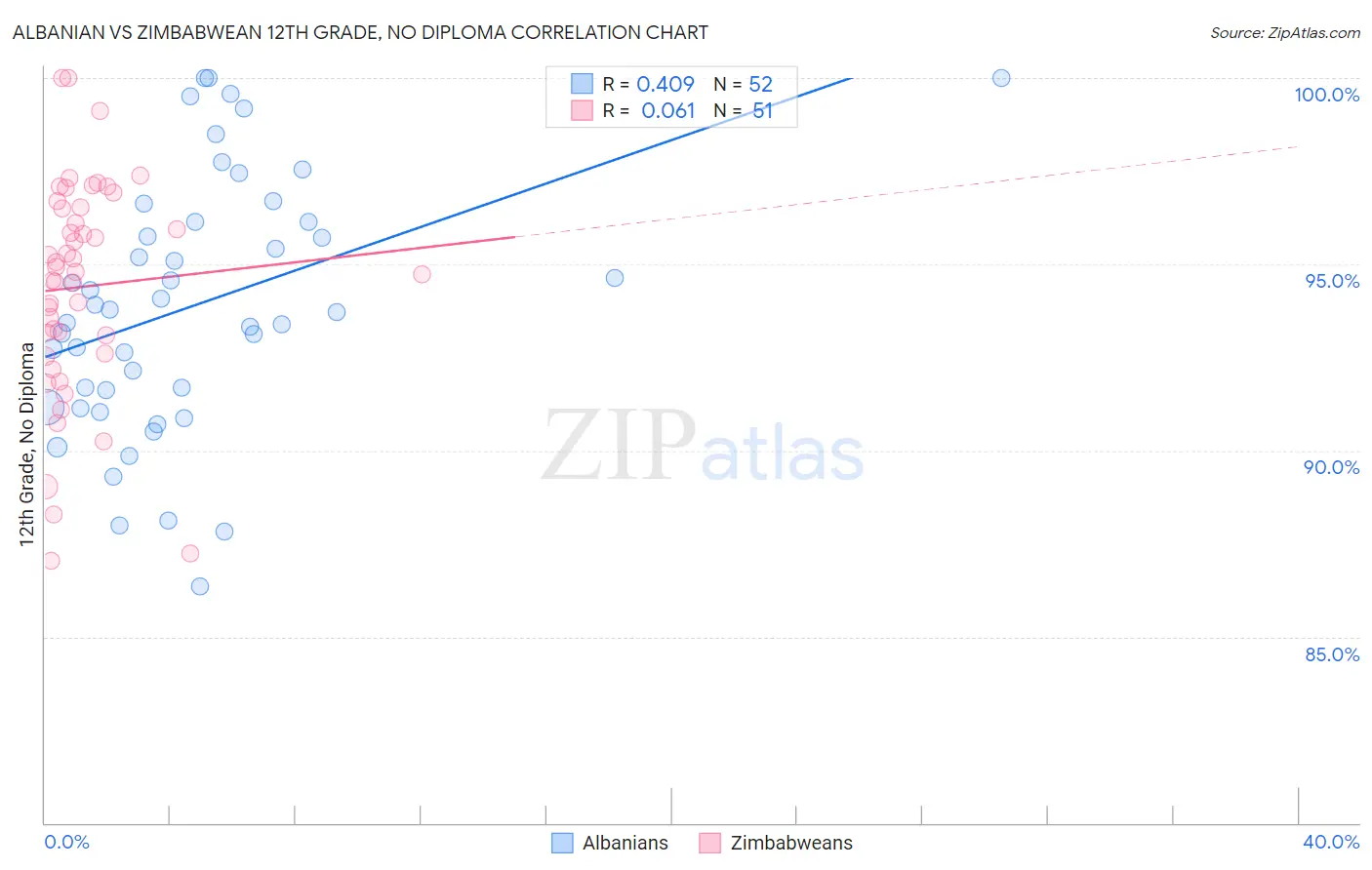 Albanian vs Zimbabwean 12th Grade, No Diploma