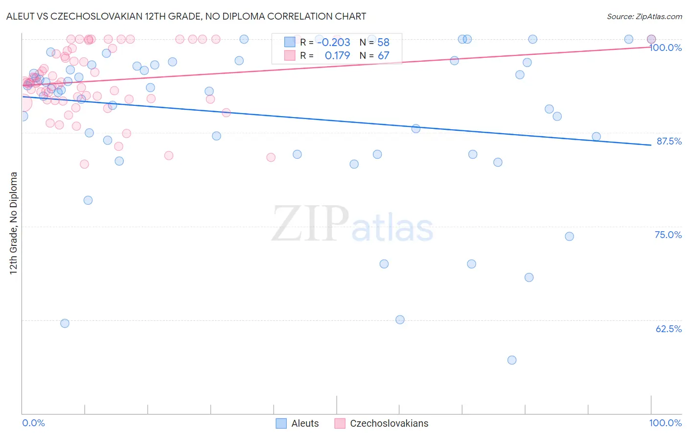 Aleut vs Czechoslovakian 12th Grade, No Diploma