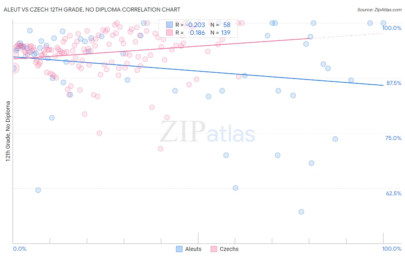 Aleut vs Czech 12th Grade, No Diploma
