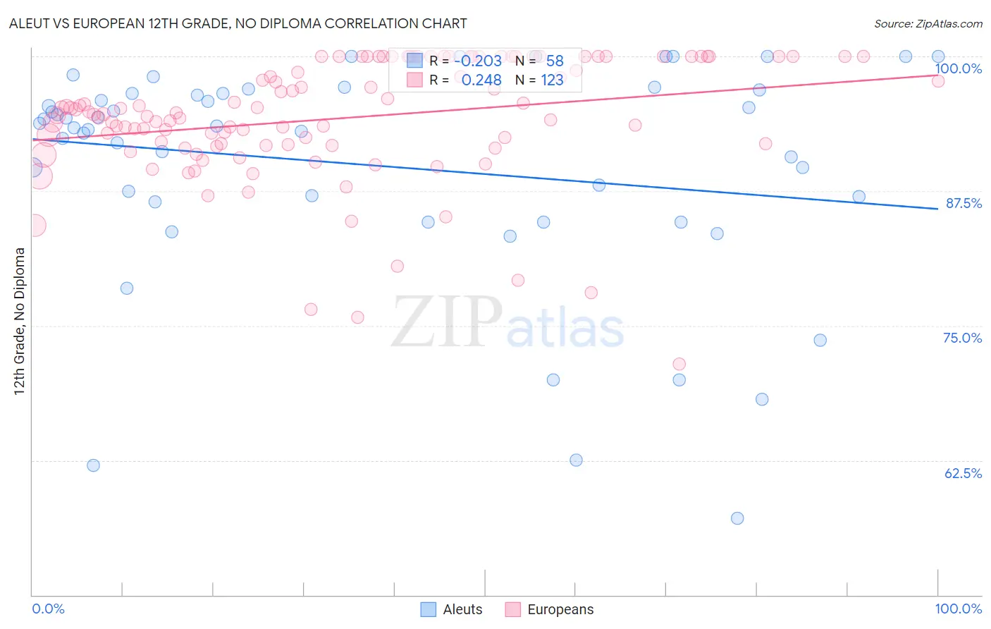 Aleut vs European 12th Grade, No Diploma