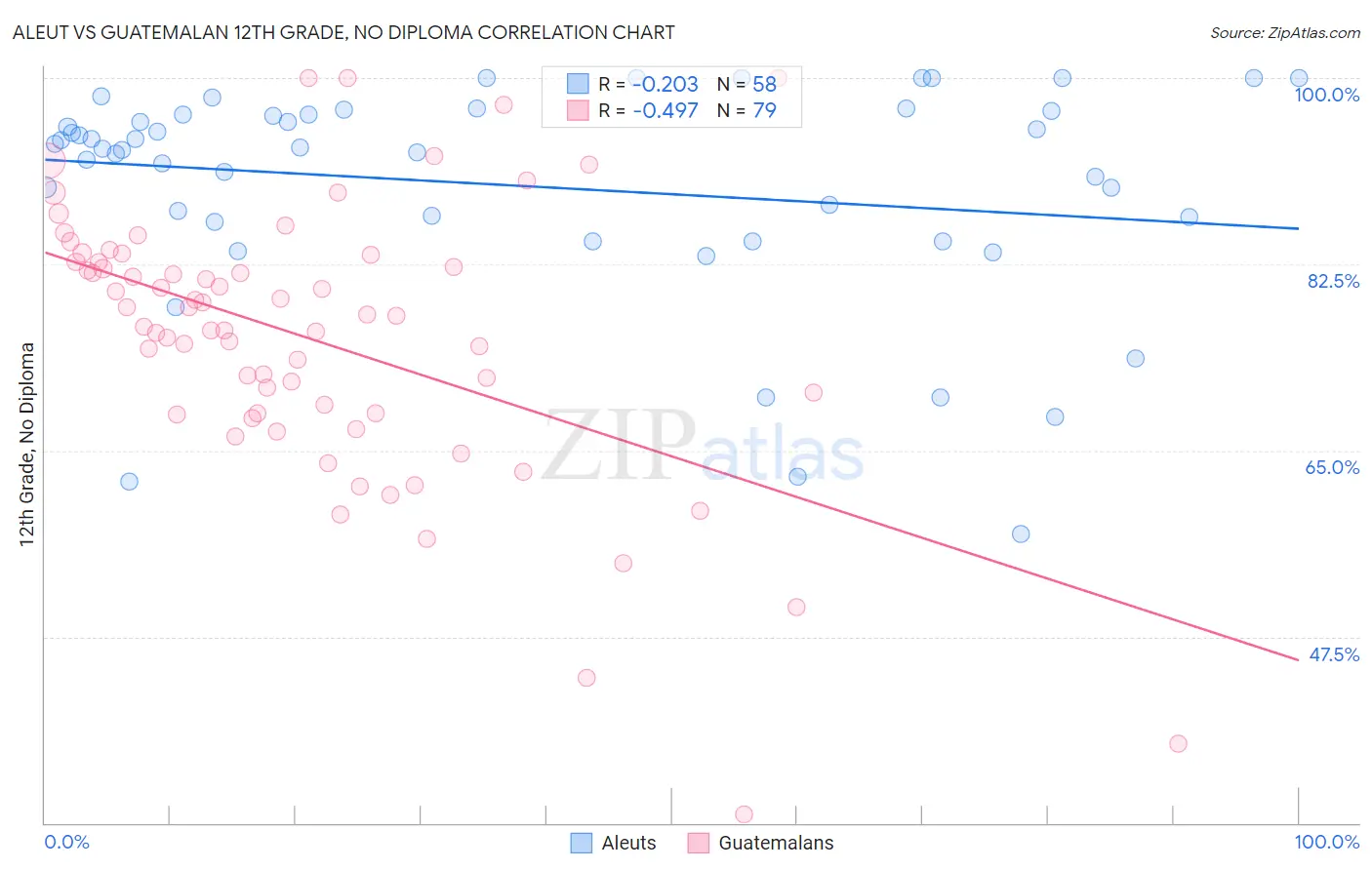 Aleut vs Guatemalan 12th Grade, No Diploma