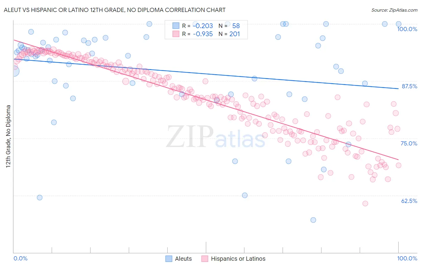 Aleut vs Hispanic or Latino 12th Grade, No Diploma