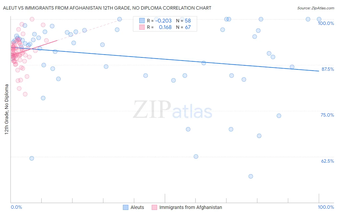 Aleut vs Immigrants from Afghanistan 12th Grade, No Diploma